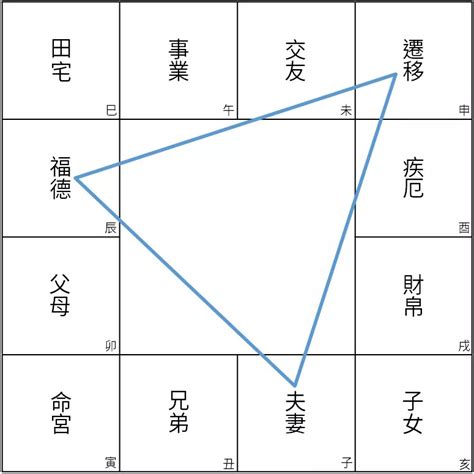 六合貴人三合六合圖|斗數基礎：宮位六合